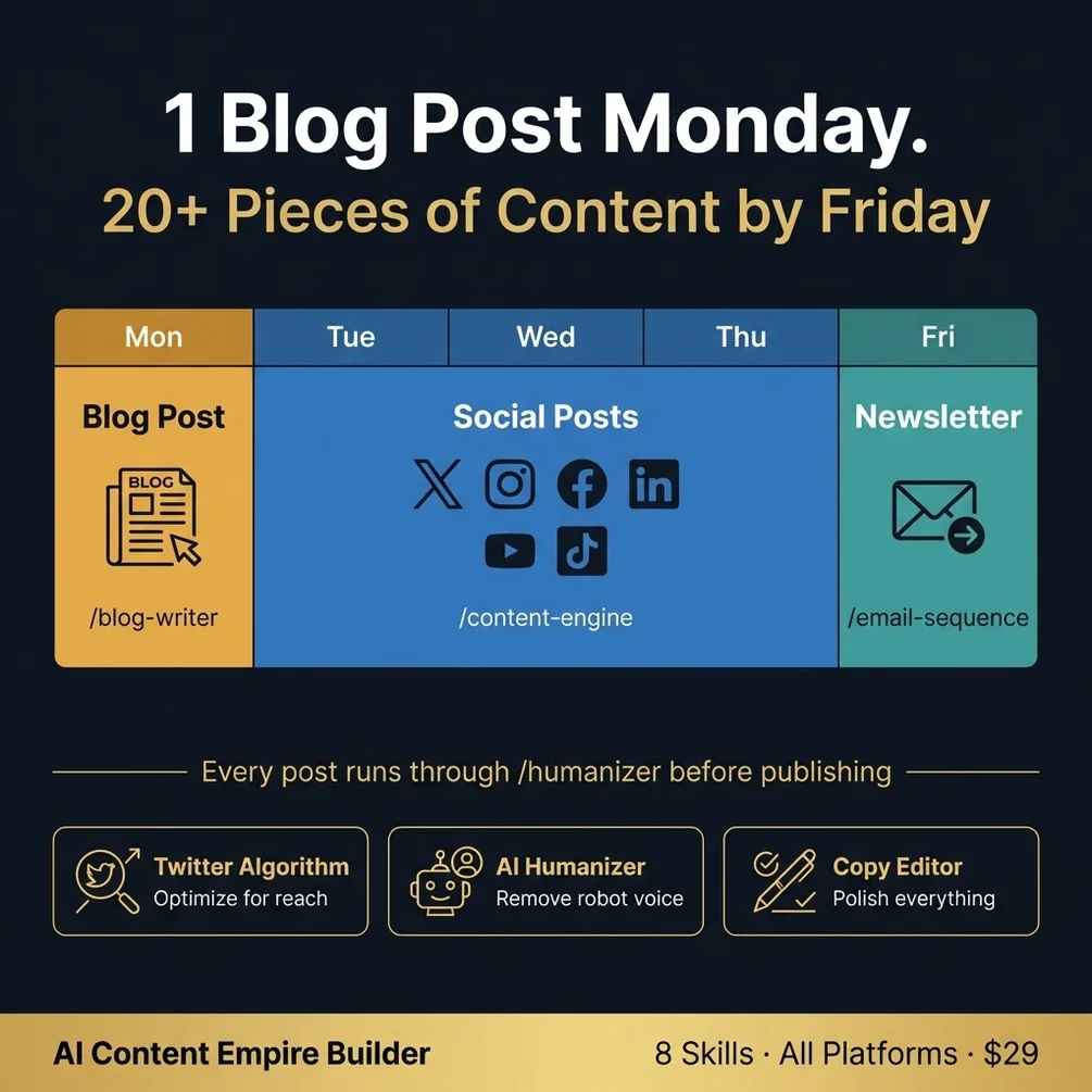 Content calendar system — one blog post into 20+ pieces per week