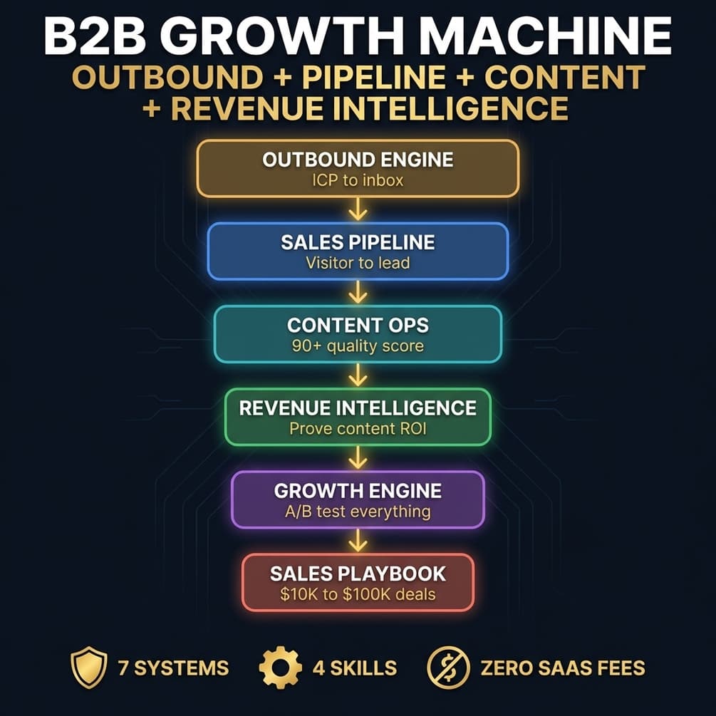 B2B Growth Machine — 7 growth systems outbound pipeline content revenue intelligence